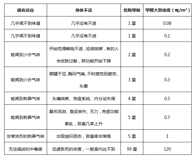 室內不同甲醛濃度下人體的反應 室內不同甲醛濃度下人體的反應